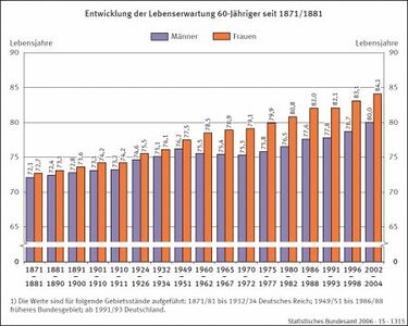 Die Entwicklung der Lebenserwartung 60-Jaehriger in Deutschland von 1871 bis 2004.jpg