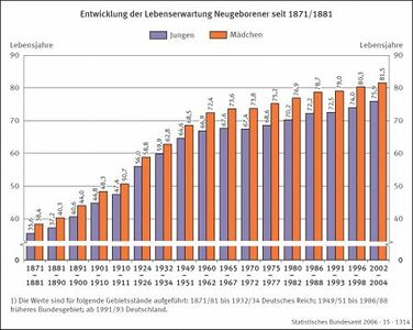 Die Entwicklung der Lebenserwartung Neugeborener in Deutschland von 1871 bis 2004.jpg