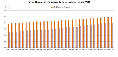 Die Entwicklung der Lebenserwartung Neugeborener in der Schweiz von 1981 bis 2010.jpg